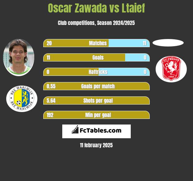 Oscar Zawada vs Ltaief h2h player stats