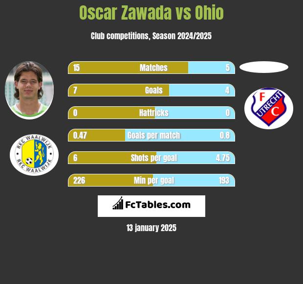 Oscar Zawada vs Ohio h2h player stats