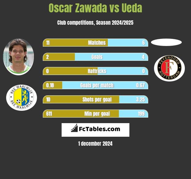 Oscar Zawada vs Ueda h2h player stats