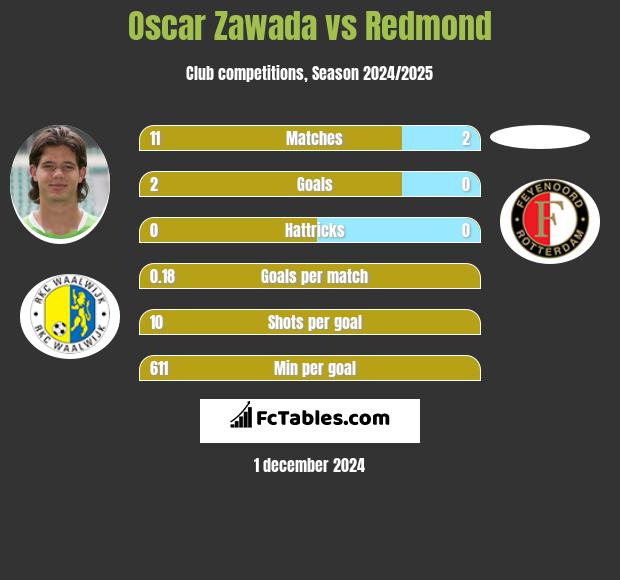 Oscar Zawada vs Redmond h2h player stats