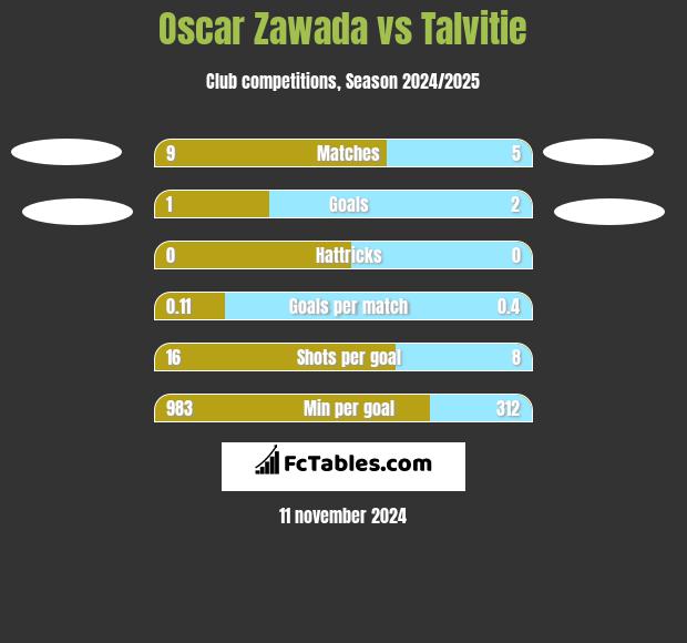 Oscar Zawada vs Talvitie h2h player stats