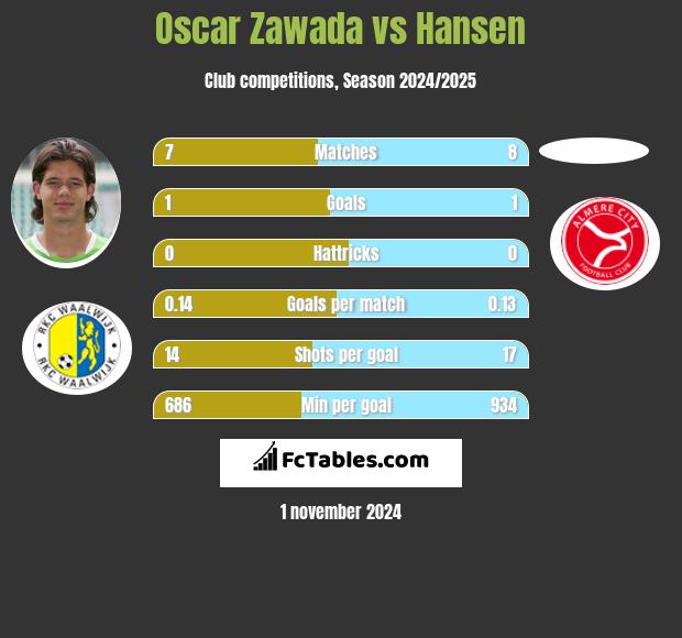 Oscar Zawada vs Hansen h2h player stats