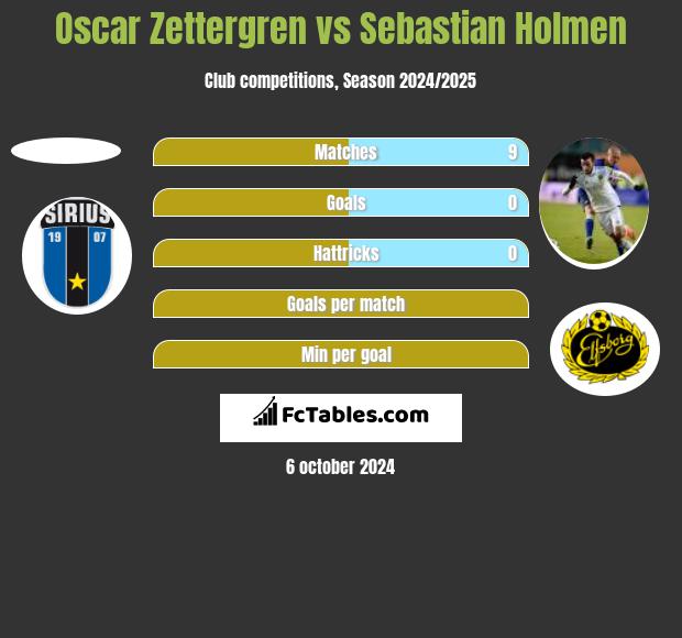 Oscar Zettergren vs Sebastian Holmen h2h player stats