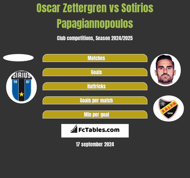 Oscar Zettergren vs Sotirios Papagiannopoulos h2h player stats