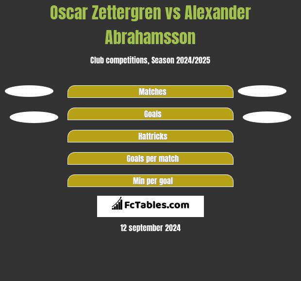 Oscar Zettergren vs Alexander Abrahamsson h2h player stats