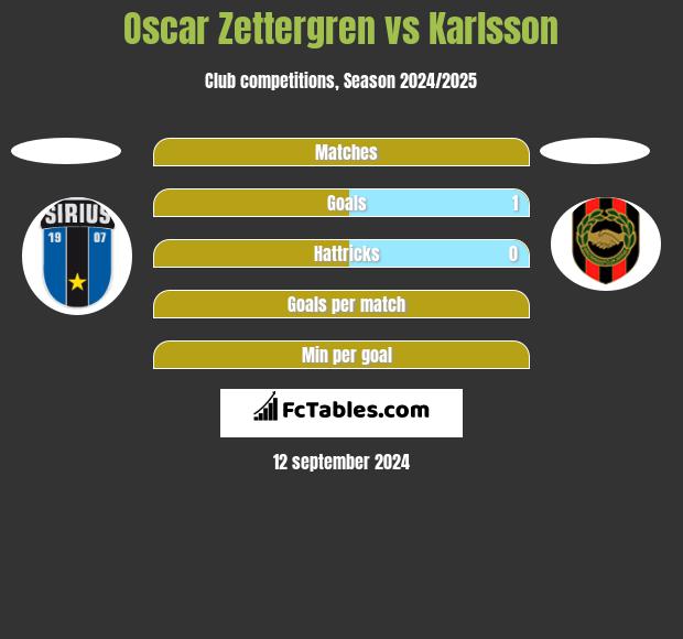 Oscar Zettergren vs Karlsson h2h player stats