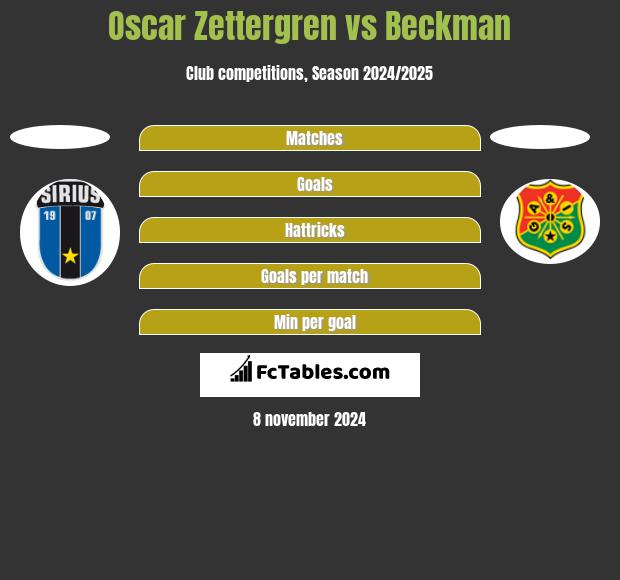 Oscar Zettergren vs Beckman h2h player stats