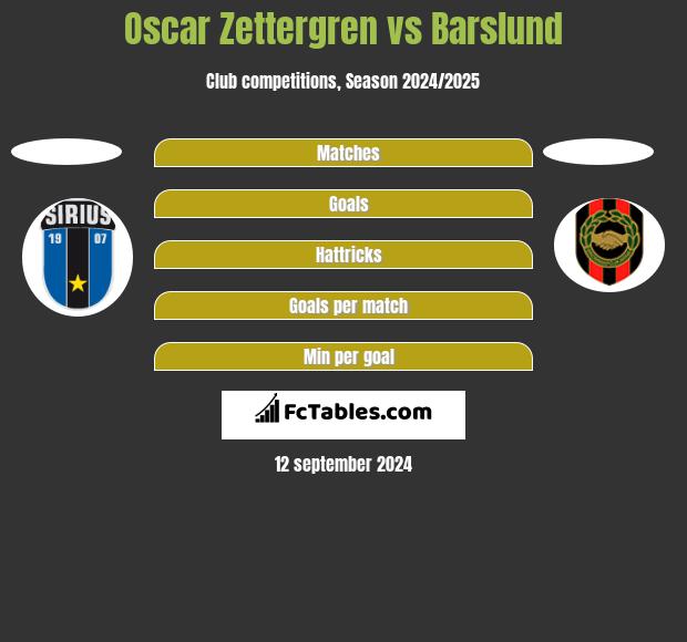 Oscar Zettergren vs Barslund h2h player stats