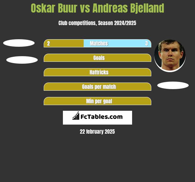 Oskar Buur vs Andreas Bjelland h2h player stats