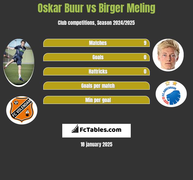 Oskar Buur vs Birger Meling h2h player stats