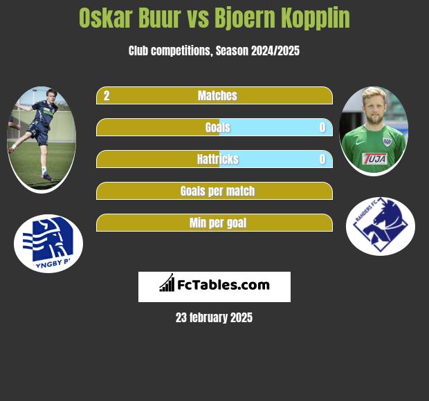 Oskar Buur vs Bjoern Kopplin h2h player stats