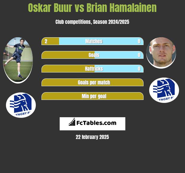 Oskar Buur vs Brian Hamalainen h2h player stats