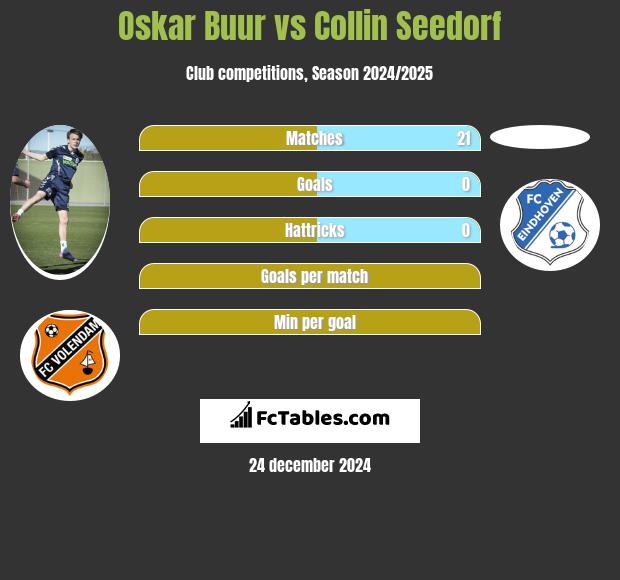 Oskar Buur vs Collin Seedorf h2h player stats