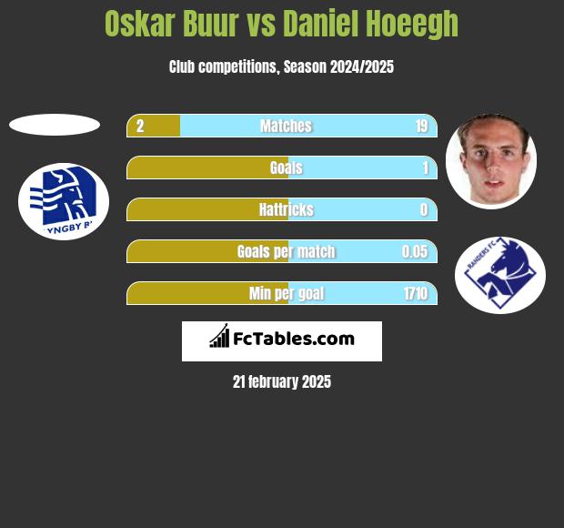 Oskar Buur vs Daniel Hoeegh h2h player stats