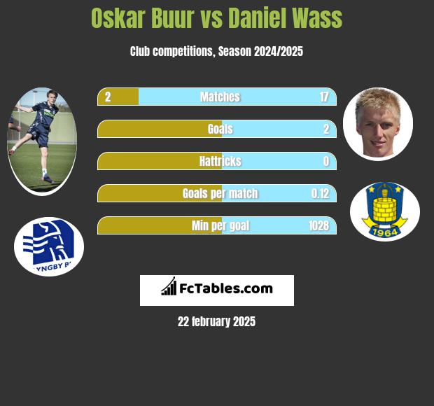 Oskar Buur vs Daniel Wass h2h player stats