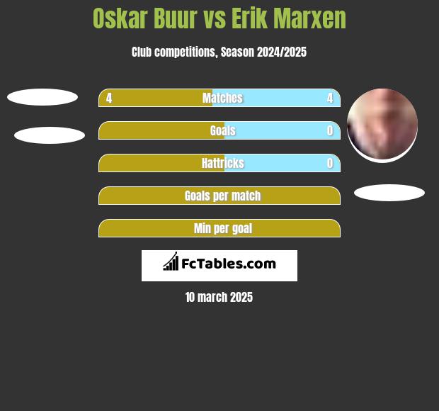 Oskar Buur vs Erik Marxen h2h player stats