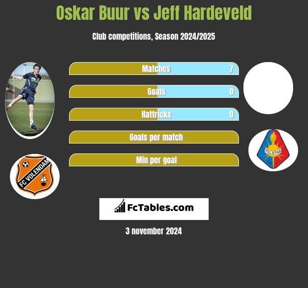 Oskar Buur vs Jeff Hardeveld h2h player stats