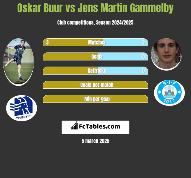 Oskar Buur vs Jens Martin Gammelby h2h player stats