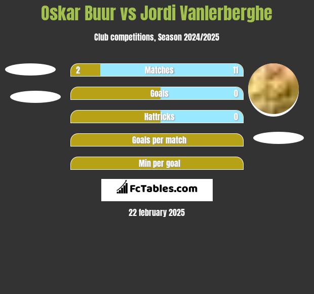 Oskar Buur vs Jordi Vanlerberghe h2h player stats