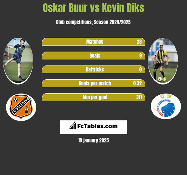 Oskar Buur vs Kevin Diks h2h player stats