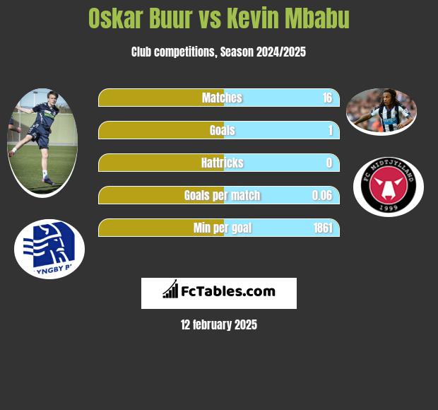 Oskar Buur vs Kevin Mbabu h2h player stats