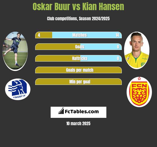 Oskar Buur vs Kian Hansen h2h player stats