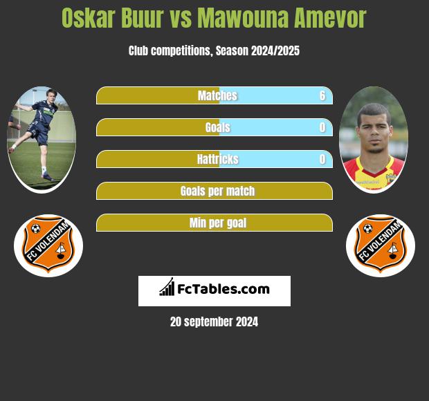 Oskar Buur vs Mawouna Amevor h2h player stats