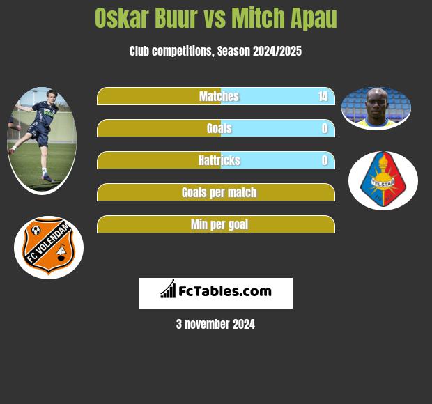 Oskar Buur vs Mitch Apau h2h player stats