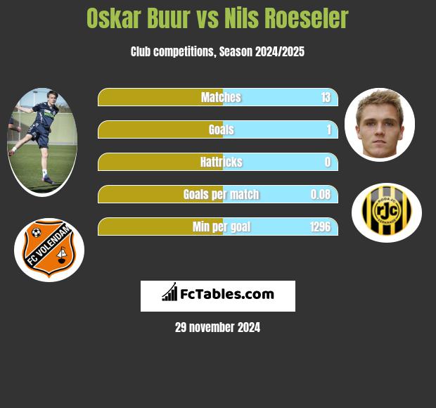 Oskar Buur vs Nils Roeseler h2h player stats