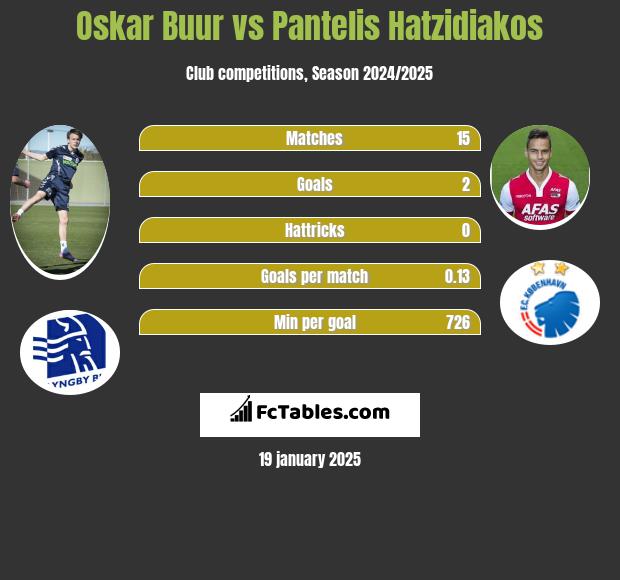 Oskar Buur vs Pantelis Hatzidiakos h2h player stats