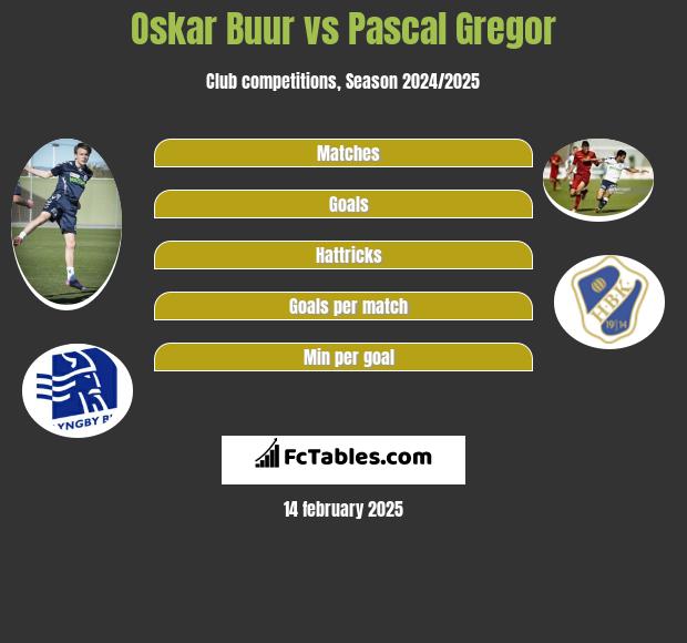 Oskar Buur vs Pascal Gregor h2h player stats