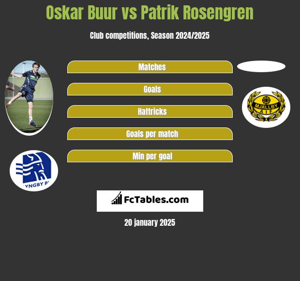 Oskar Buur vs Patrik Rosengren h2h player stats