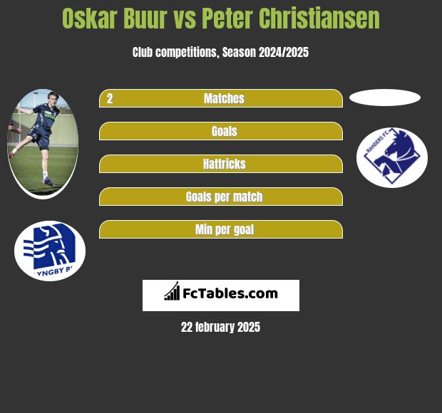 Oskar Buur vs Peter Christiansen h2h player stats