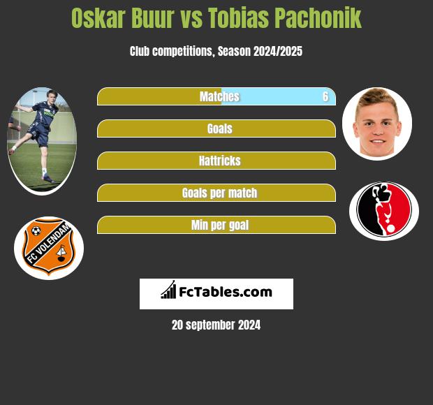 Oskar Buur vs Tobias Pachonik h2h player stats