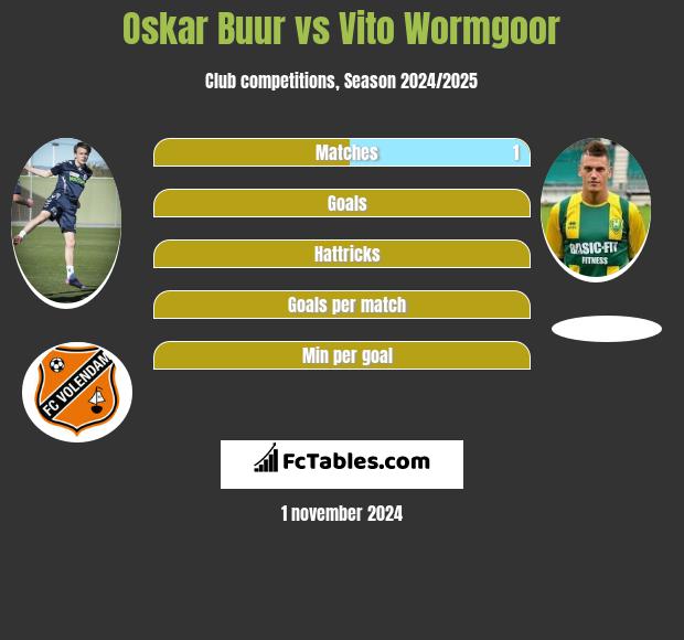 Oskar Buur vs Vito Wormgoor h2h player stats