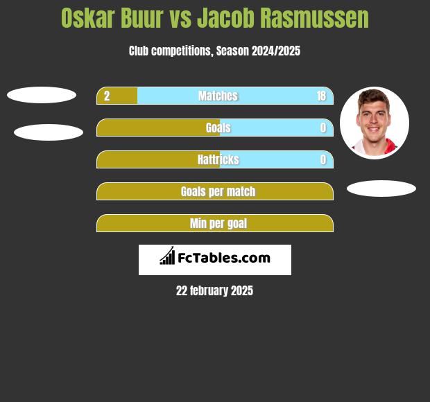 Oskar Buur vs Jacob Rasmussen h2h player stats