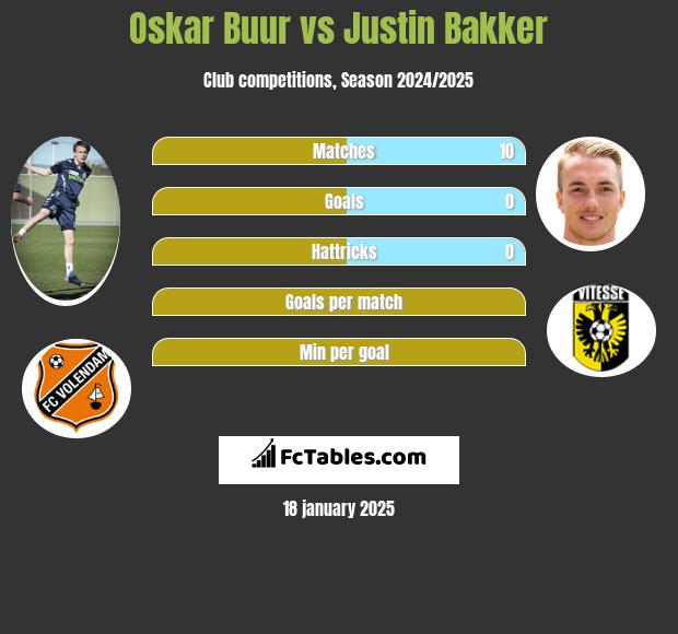 Oskar Buur vs Justin Bakker h2h player stats