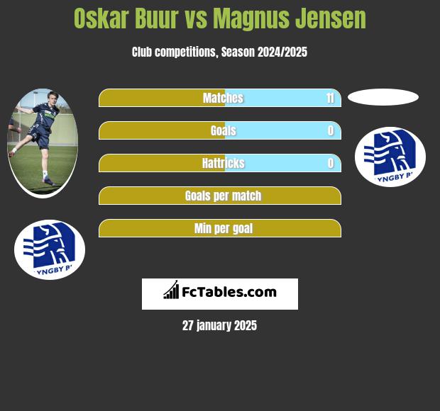 Oskar Buur vs Magnus Jensen h2h player stats