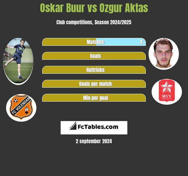 Oskar Buur vs Ozgur Aktas h2h player stats