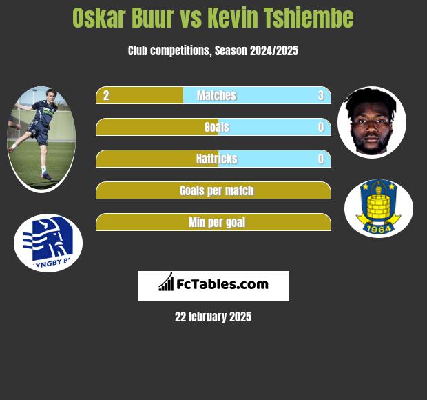 Oskar Buur vs Kevin Tshiembe h2h player stats