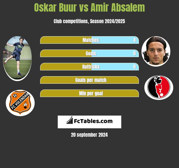 Oskar Buur vs Amir Absalem h2h player stats