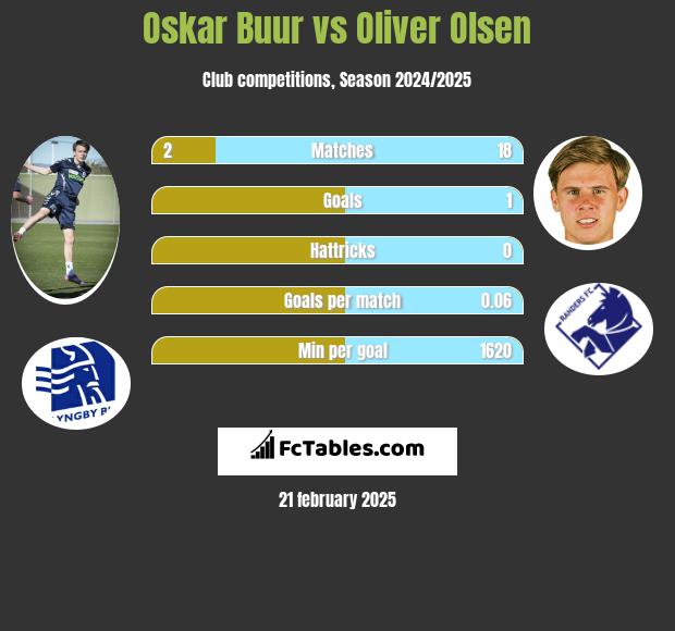 Oskar Buur vs Oliver Olsen h2h player stats