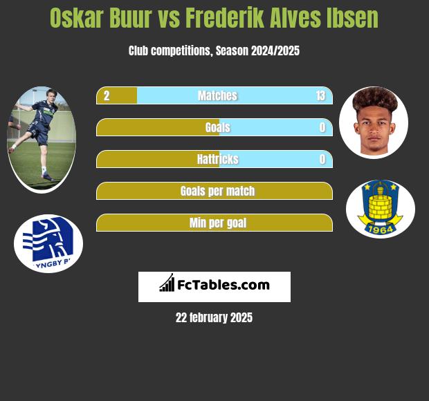 Oskar Buur vs Frederik Alves Ibsen h2h player stats