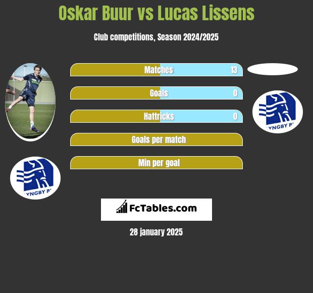 Oskar Buur vs Lucas Lissens h2h player stats