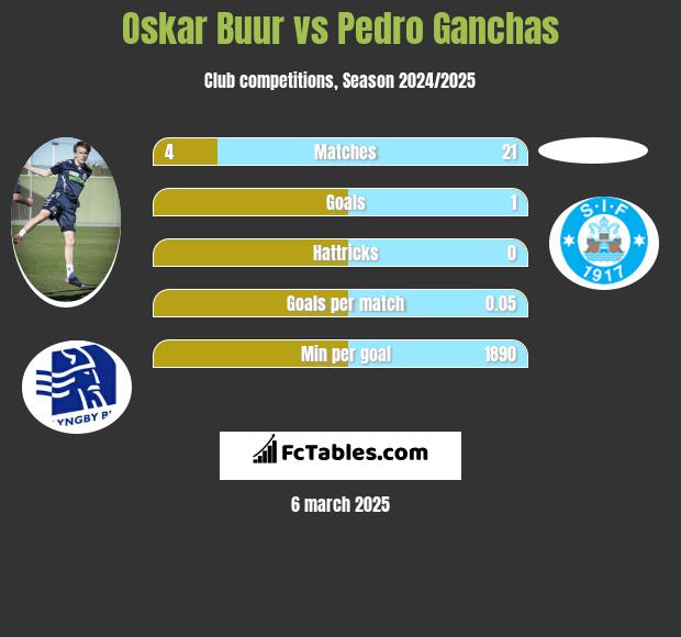 Oskar Buur vs Pedro Ganchas h2h player stats