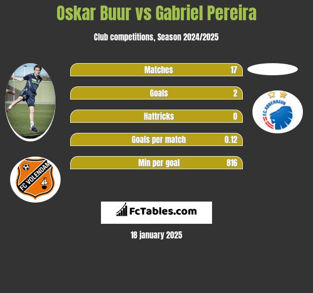 Oskar Buur vs Gabriel Pereira h2h player stats