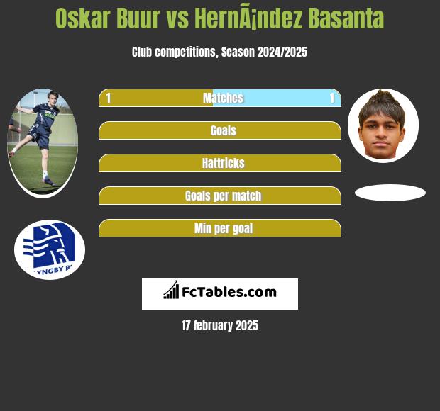 Oskar Buur vs HernÃ¡ndez Basanta h2h player stats