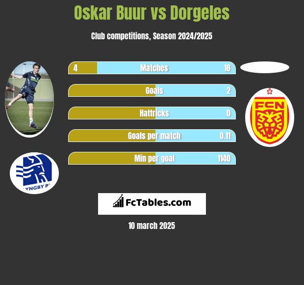 Oskar Buur vs Dorgeles h2h player stats