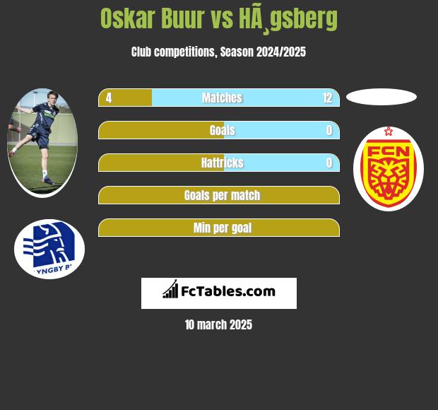 Oskar Buur vs HÃ¸gsberg h2h player stats