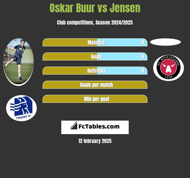 Oskar Buur vs Jensen h2h player stats